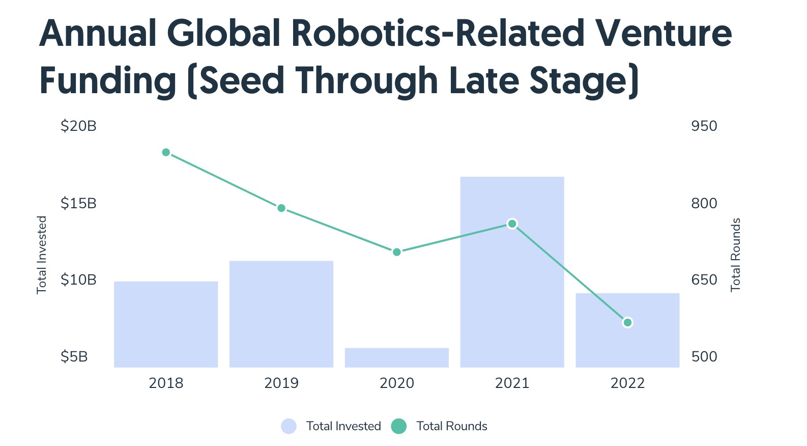 Ce que nous pensions se produire avec les investissements robotiques se produit définitivement
