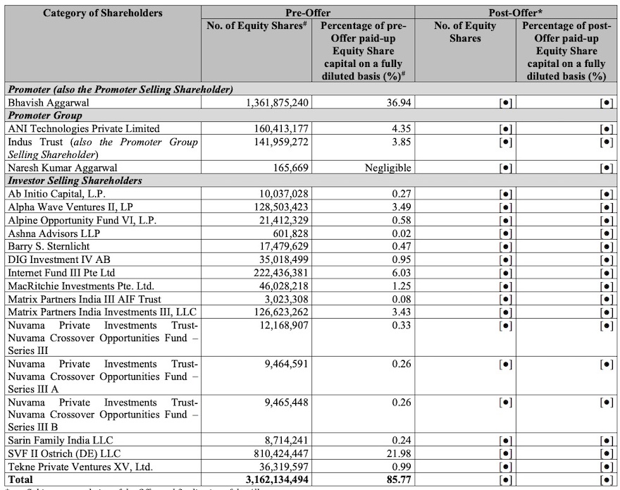 Ola Electric cherche à lever 662 millions de dollars lors de son introduction en bourse en Inde
