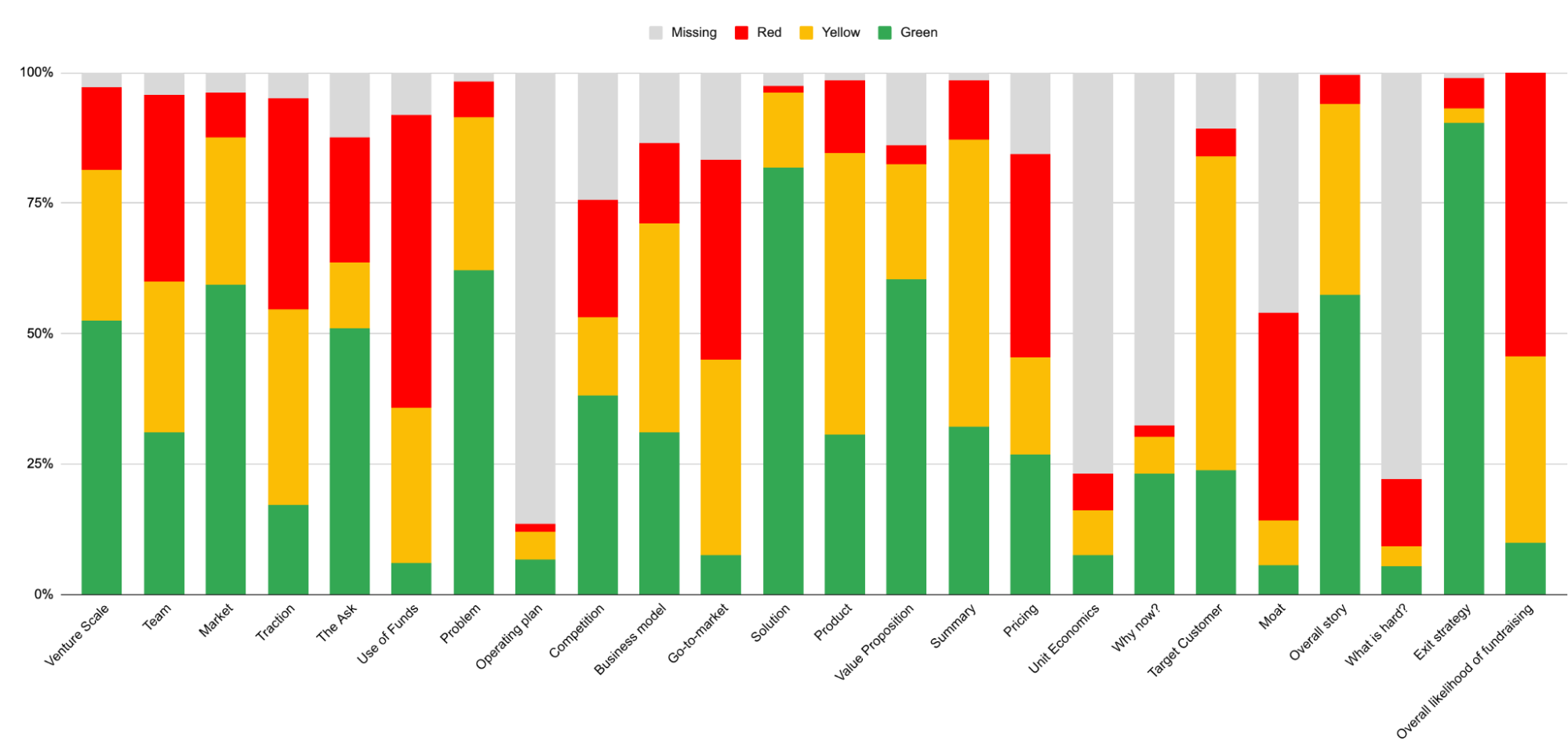 graphique de ce que les fondateurs ont de bien et de mal avec leurs pitch decks