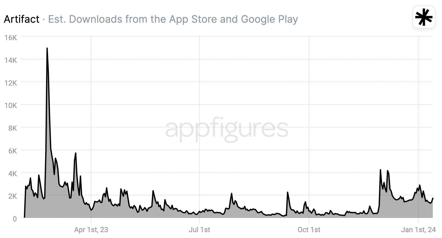 Qu'est-il arrivé à Artefact ?
