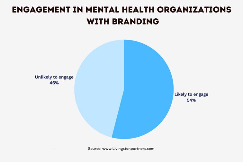 Engagement de la marque dans les organisations de santé mentale – statistiques