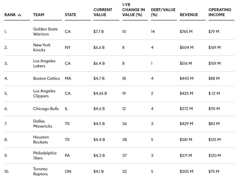 Évaluation des équipes NBA 2023