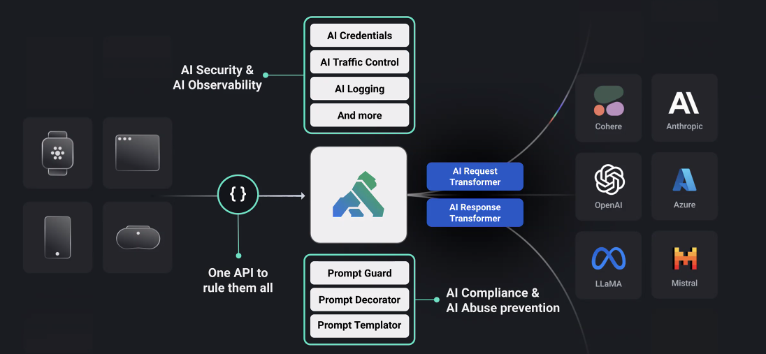 La nouvelle passerelle open source AI Gateway de Kong facilite la création d'applications multi-LLM