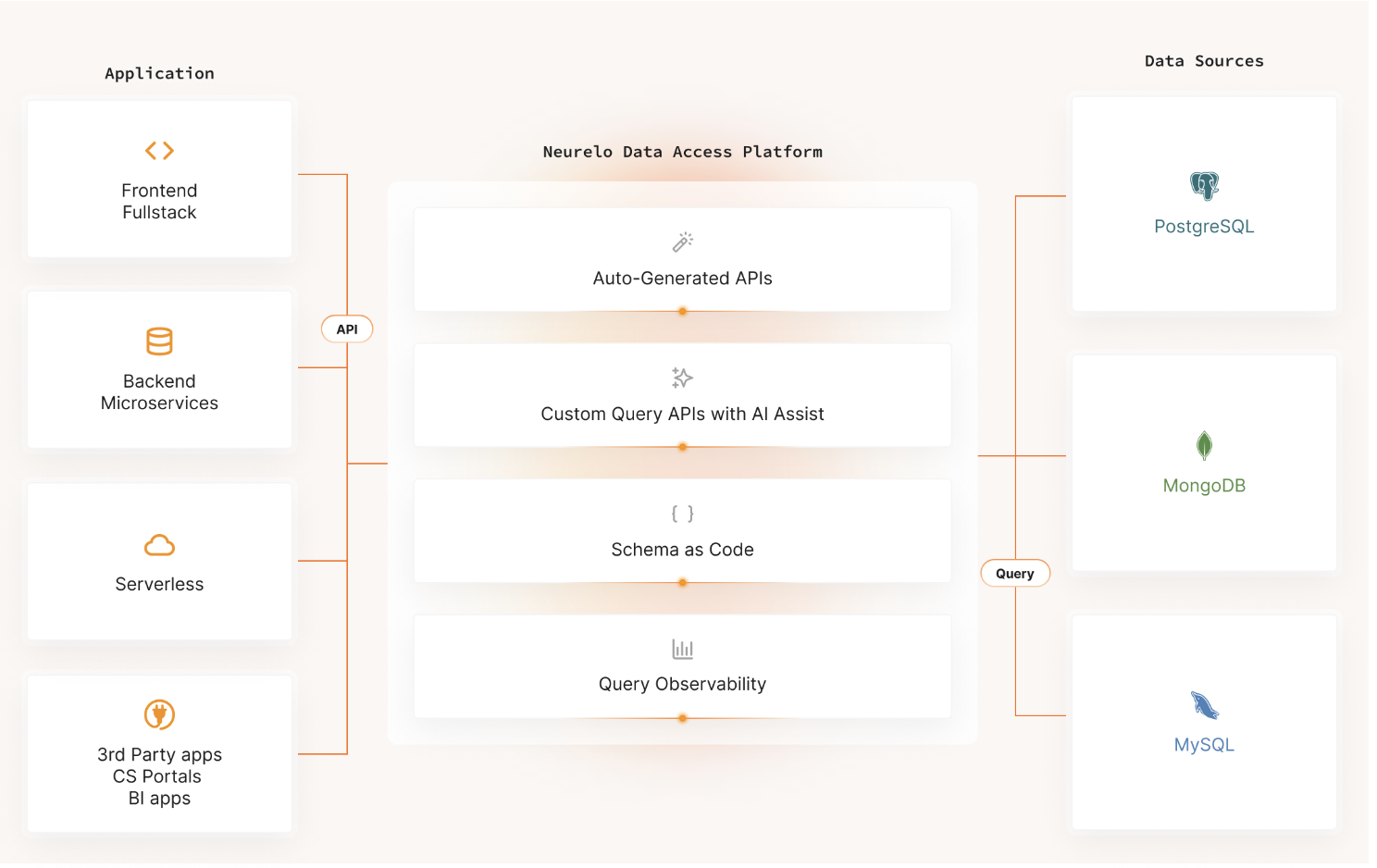 Diagramme des opérations Neurolo.  Il crée des API personnalisées entre les bases de données prises en charge et le langage de programmation.