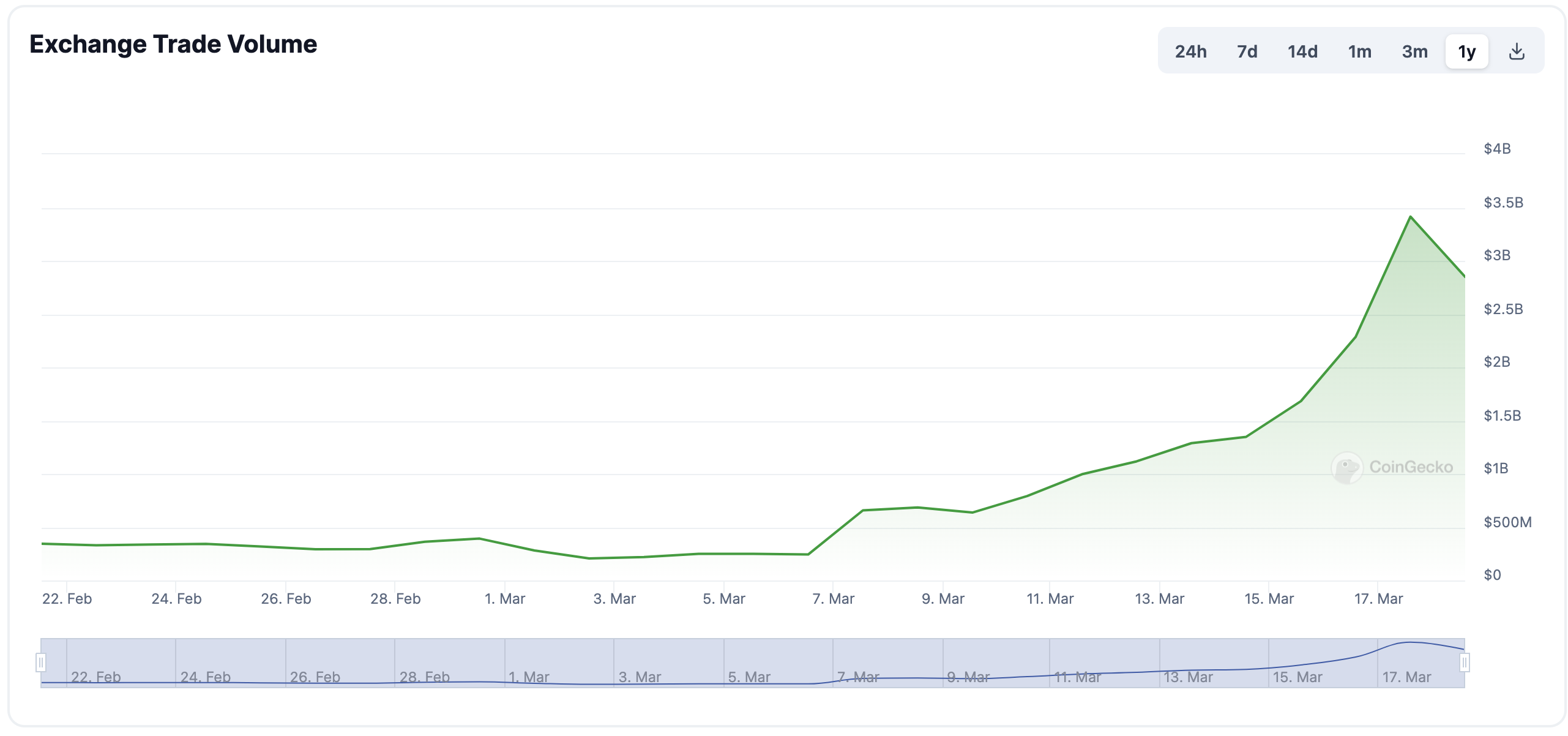 Un graphique du volume des échanges de Backpack Exchange sur CoinGecko