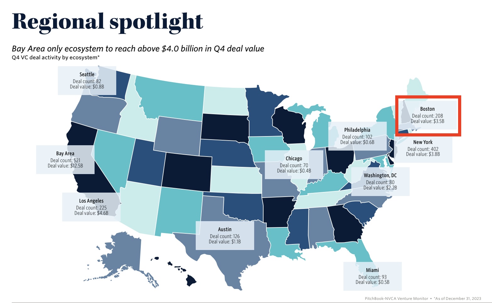 Données du PitchBook montrant les données d'investissement aux États-Unis. Boston arrive en quatrième position pour le nombre total d'investissements pour le trimestre avec 208.