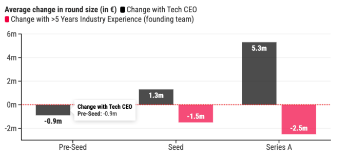 First Momentum Ventures - Deep Tech Hardware Évolution moyenne de la taille des tours