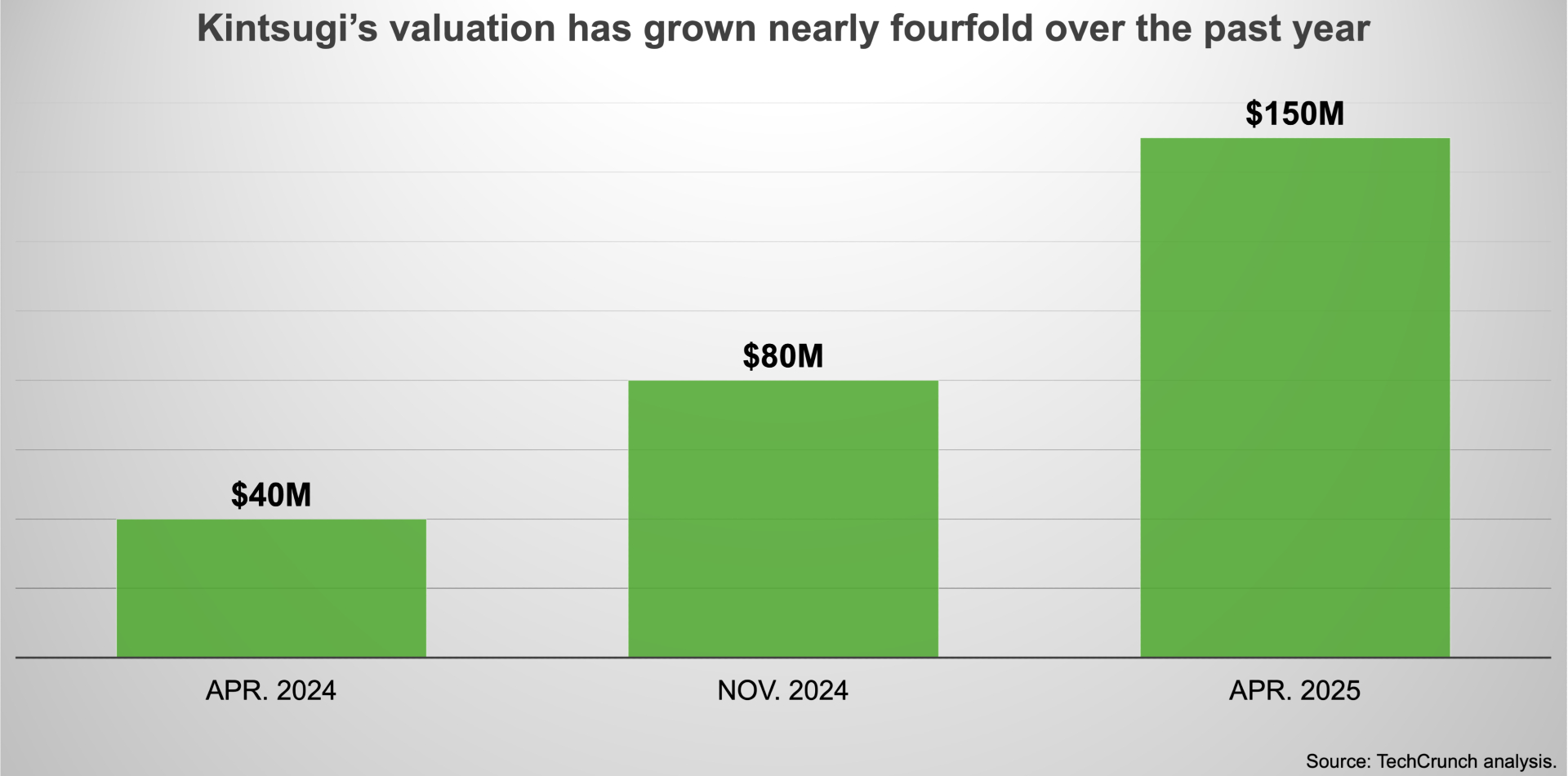 La start-up de taxe de vente de l'IA Kintsugi avait doublé sa valorisation en 6 mois
