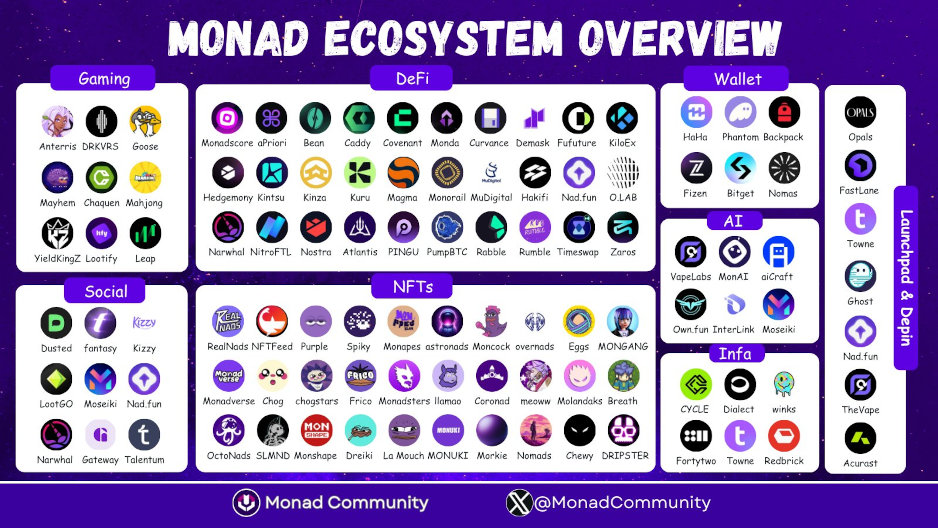 Écosystème de monade