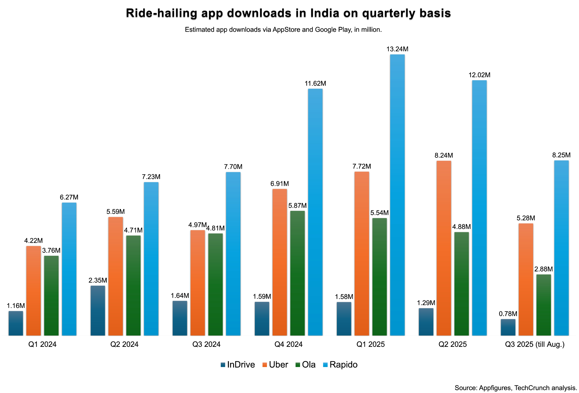Ride-Hailing App Uber, Ola, Rapido, Indrive Téléchargements en Inde