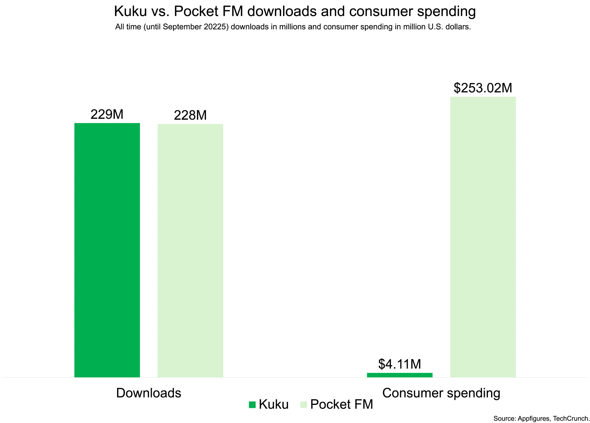 L'indien Kuku décroche 85 millions de dollars alors que la guerre des contenus mobiles s'intensifie