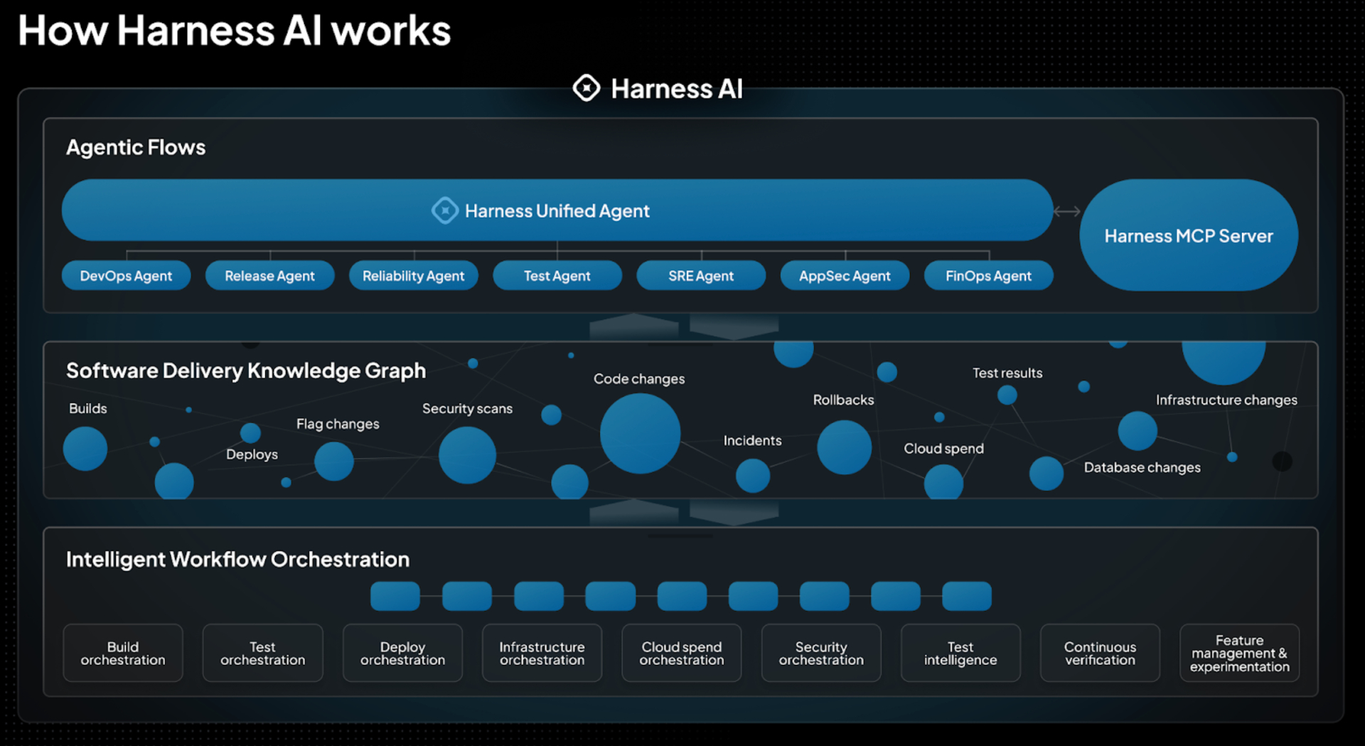 Harness atteint une valorisation de 5,5 milliards de dollars avec une augmentation de 240 millions de dollars pour automatiser l'écart « après-code » de l'IA