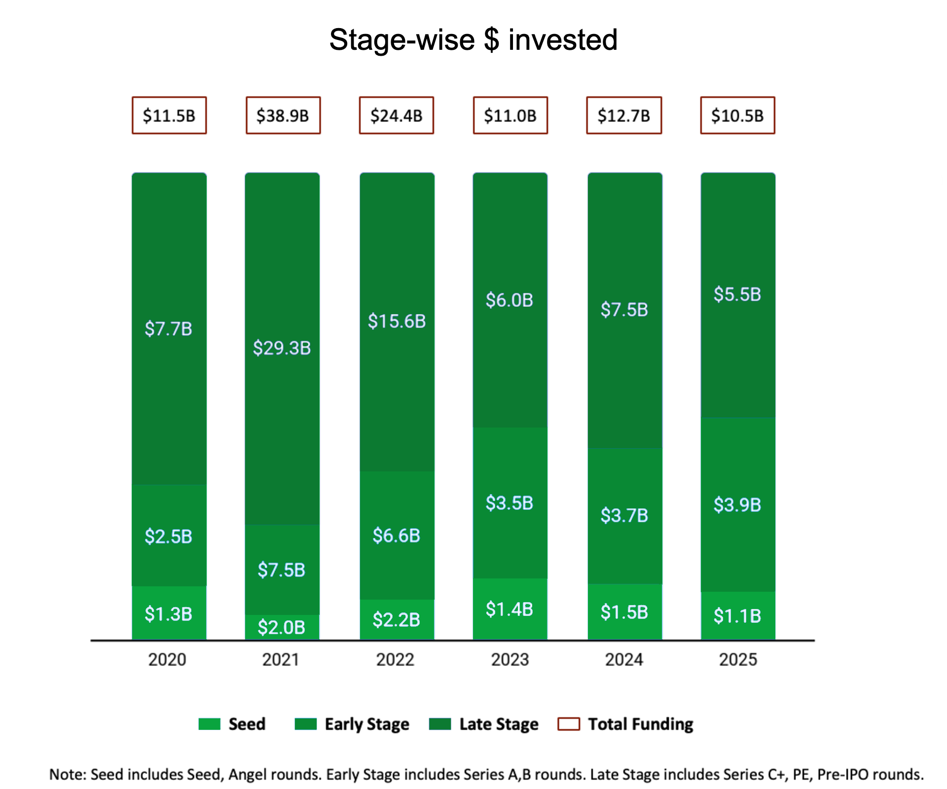 Le financement des startups en Inde atteindra 11 milliards de dollars en 2025 alors que les investisseurs deviennent plus sélectifs