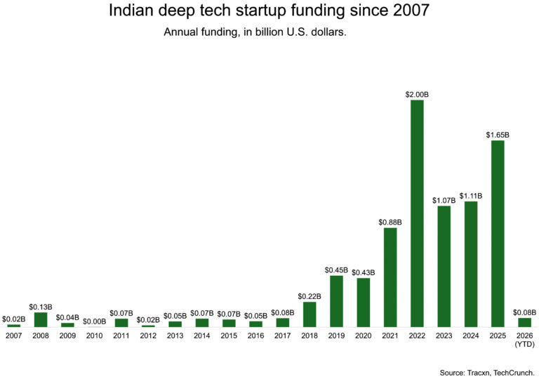 L'Inde a modifié ses règles de démarrage pour la technologie profonde